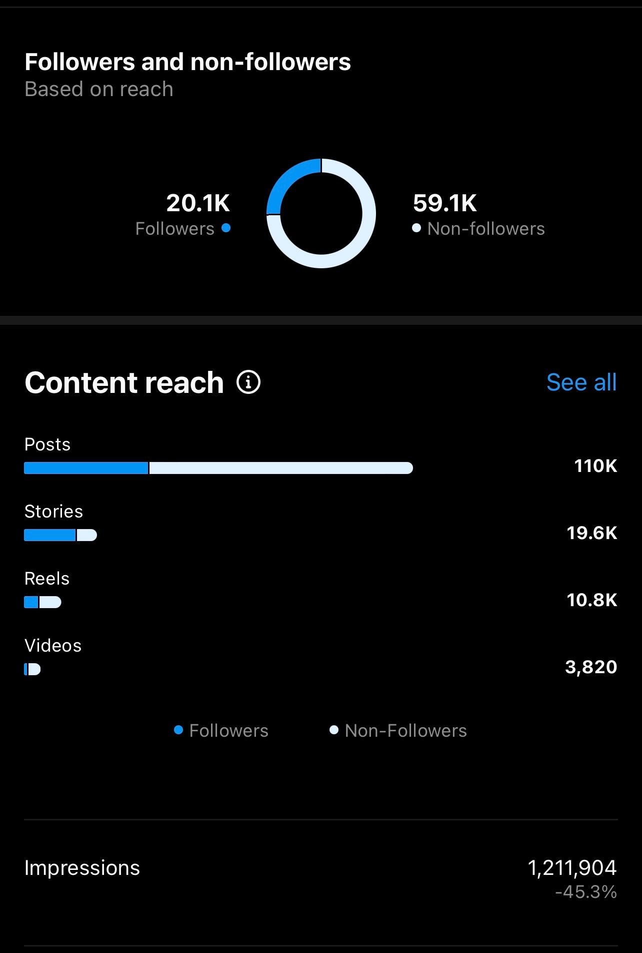 MAIN INSTAGRAM @BRUNETTEBUNNIIII CONTENT REACH ANALYTICS
JAN-MARCH 2023